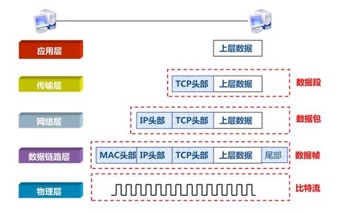 網(wǎng)絡(luò)工程中的數(shù)據(jù)封裝與傳輸